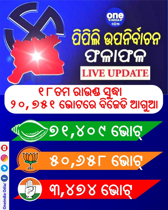18 ରାଉଣ୍ଡ ସୁଦ୍ଧା ୨୦, ୭୫୧ ଭୋଟରେ ବିଜେଡି ଆଗୁଆ