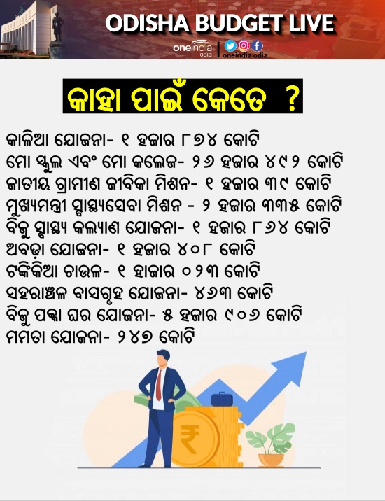 କେଉଁ ବିଭାଗ ପାଇଁ କେତେ ?