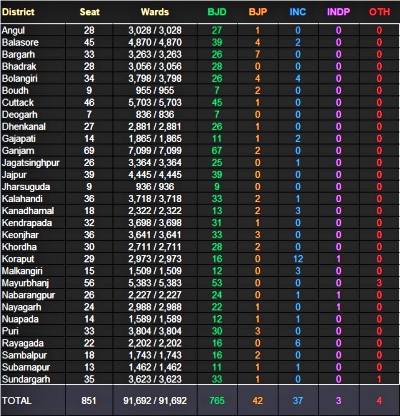 ଆସିଲା ସମ୍ପୂର୍ଣ୍ଣ ଫଳାଫଳ