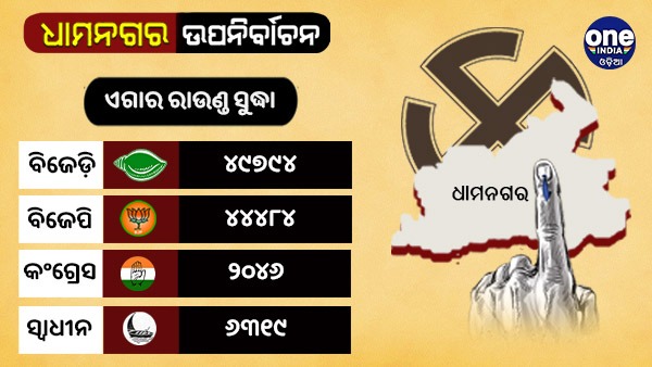 11 ରାଉଣ୍ଡର ଚିତ୍ର ଦେଖନ୍ତୁ ...
