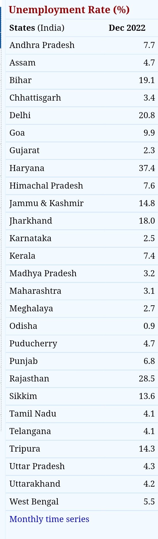 Unemployment Rate