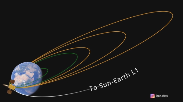 Aditya L1 Mission Aditya L1 Mission