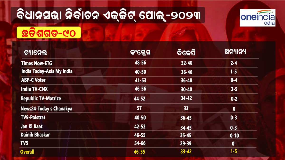 ଛତିଶଗଡ଼ ଏକଜିଟ୍ ପୋଲ