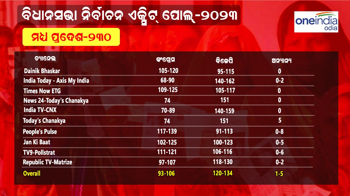 ମଧ୍ୟପ୍ରଦେଶ ଏକଜିଟ୍ ପୋଲ