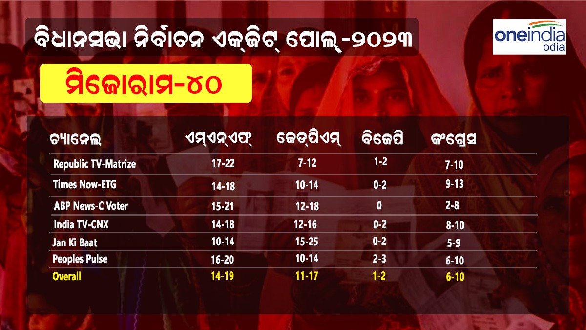 ମିଜୋରମ ଏକଜିଟ୍ ପୋଲ