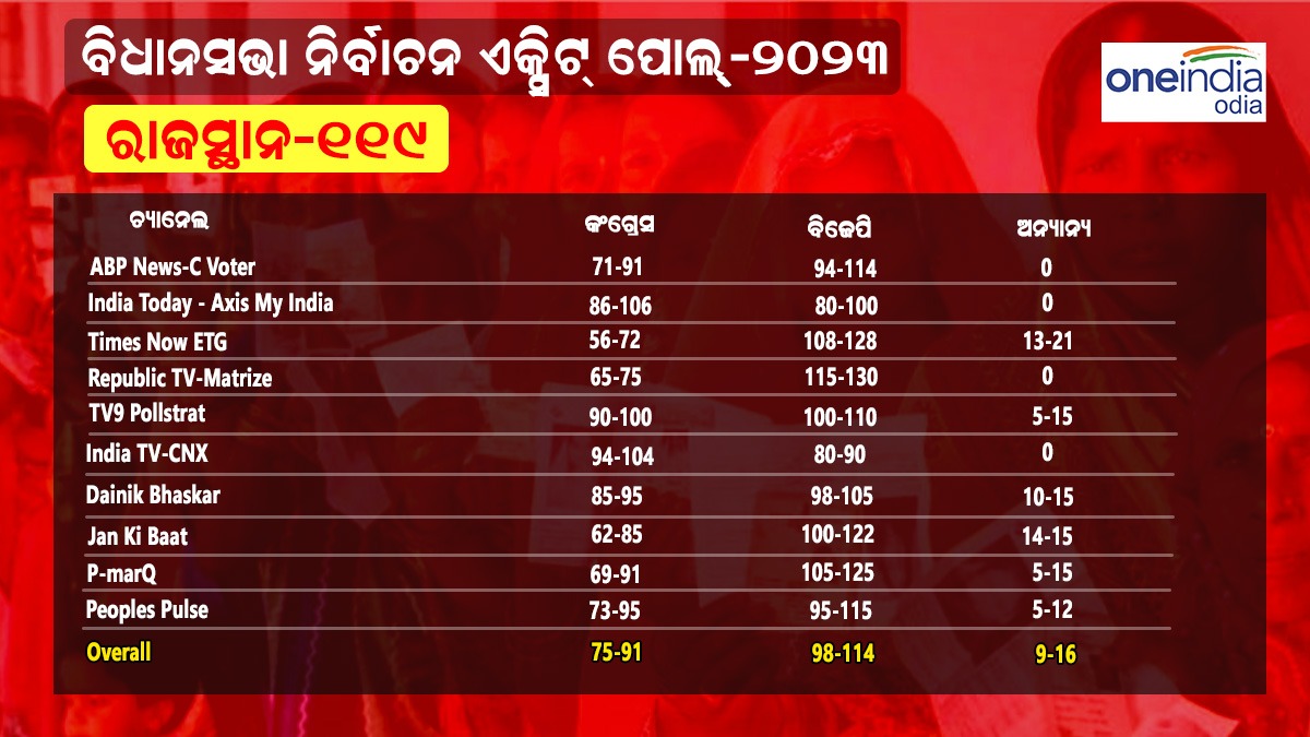 ରାଜସ୍ଥାନ ଏକଜିଟ୍ ପୋଲ