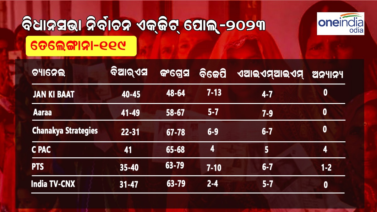 India TV-CNX ଏକ୍ଜିଟ୍ ପୋଲ୍ ଅନୁସାରେ ତେଲେଙ୍ଗାନାରେ ବିଆରଏସ ଆଗରେ