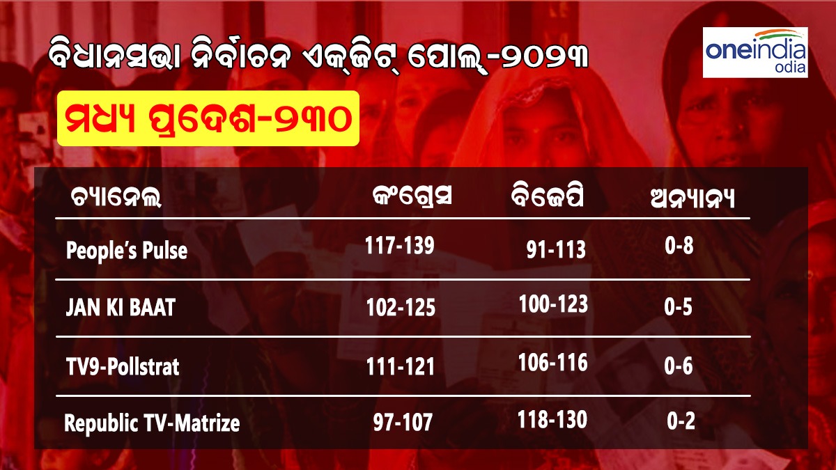 ମଧ୍ୟପ୍ରଦେଶ ନିର୍ବାଚନ ଏକଜିଟ୍ ପୋଲ୍-2023