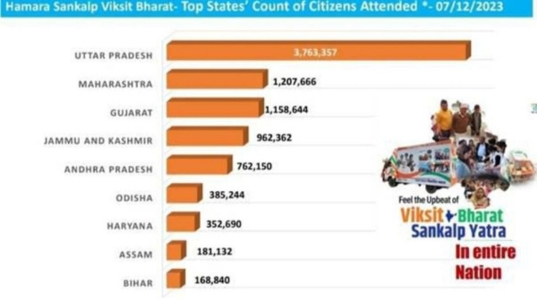 Viksit Bharat Sankalp yatra Viksit Bharat Sankalp yatra