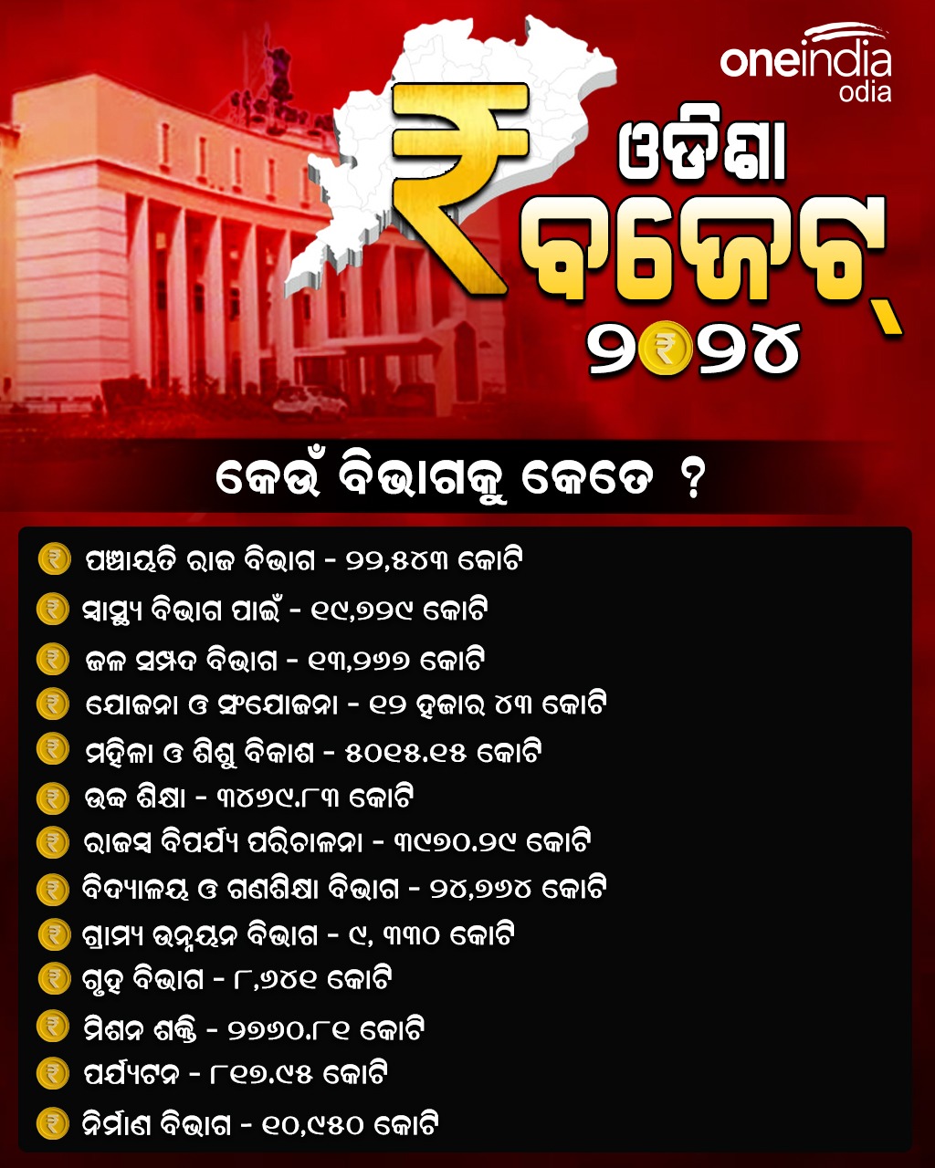 କେଉଁ ବିଭାଗ ପାଇଁ କେତେ ଟଙ୍କା ବ୍ୟୟବରାଦ ?