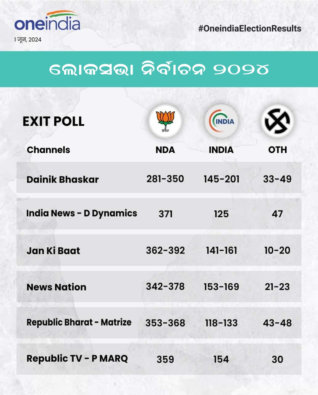 NDA କୁ ବହୁମତ..