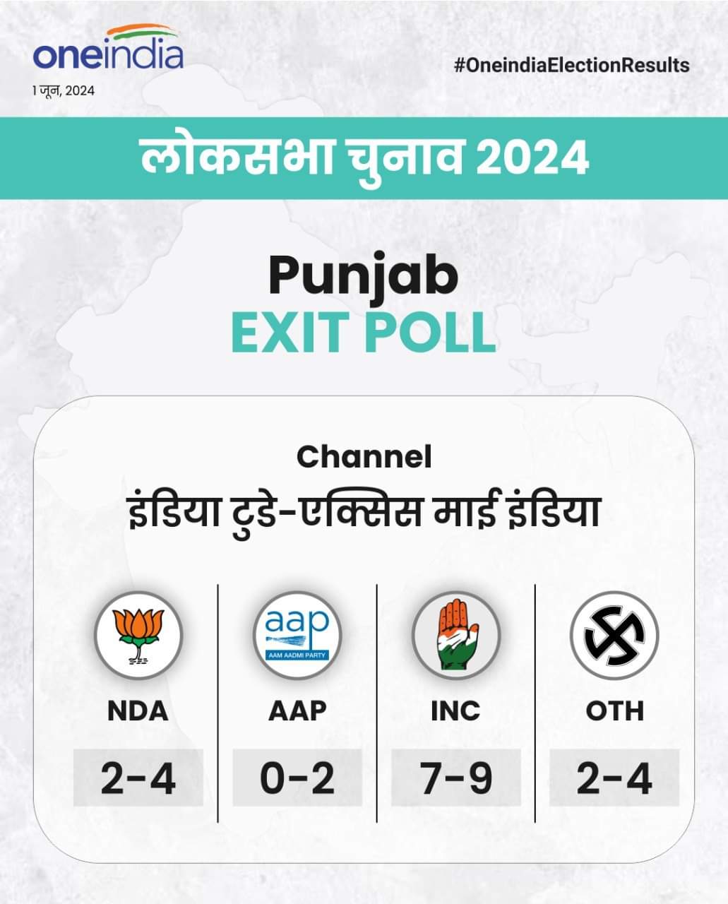 ପଞ୍ଜାବରେ କାହାକୁ କେତେ  ?