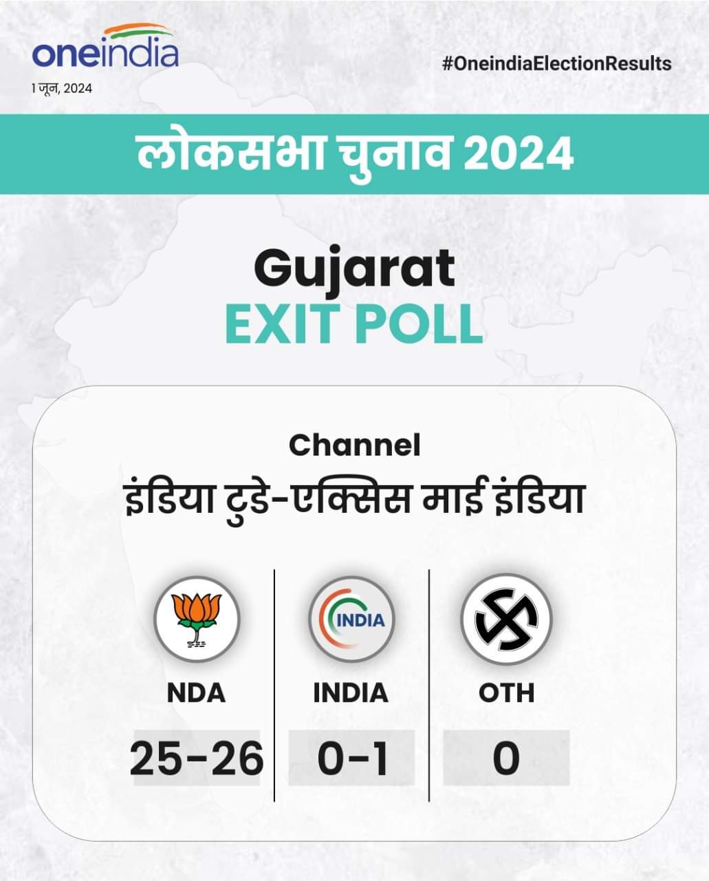 ଗୁଜୁରାଟରେ କାହାକୁ କେତେ ଆସନ ?