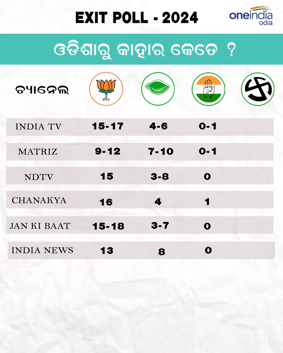 ଜାଣନ୍ତୁ କାହାକୁ କେତେ ଆସନ ?