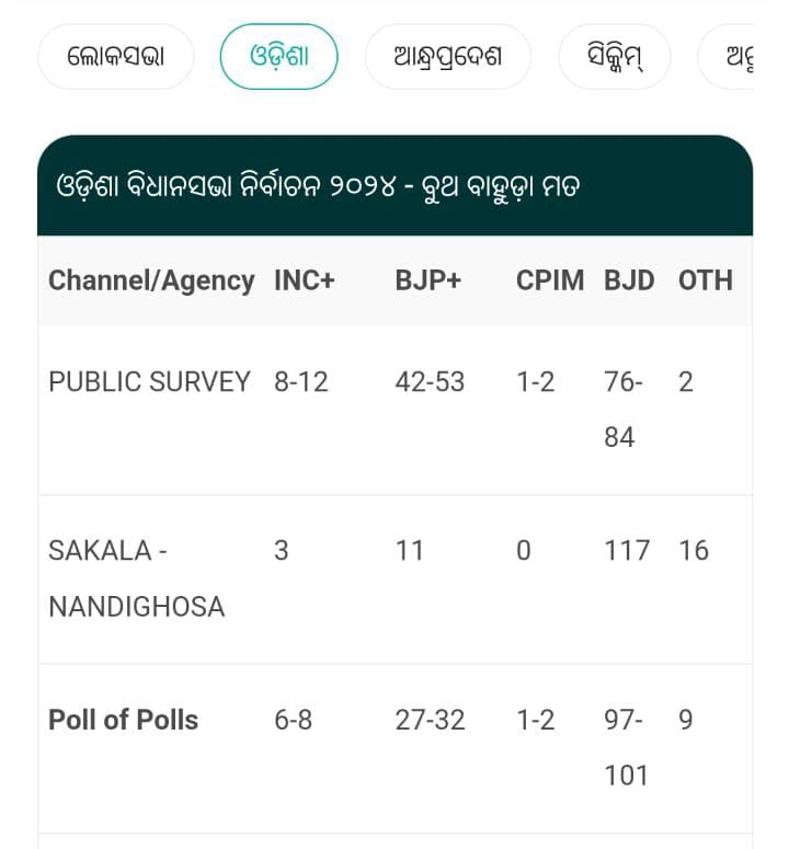 ଓଡ଼ିଶାରେ କିଏ କରିବ ସରକାର ?