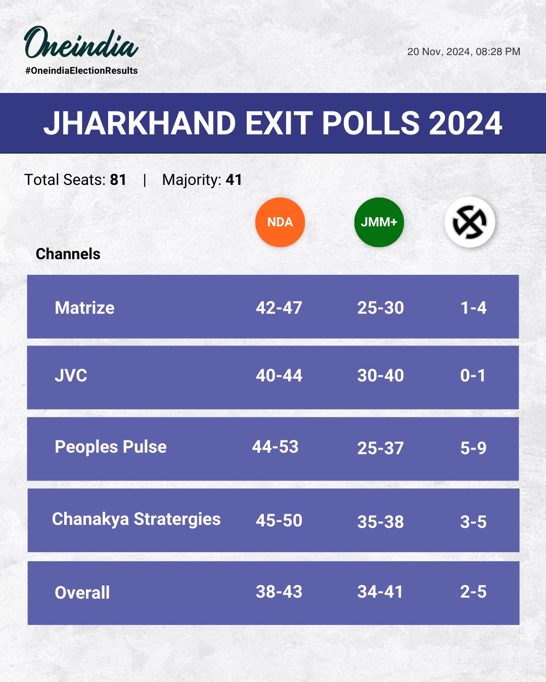 Jharkhand Exit Poll Result: ପୋଲ୍ ଅଫ୍ ଏକଜିଟ୍ ପୋଲ୍