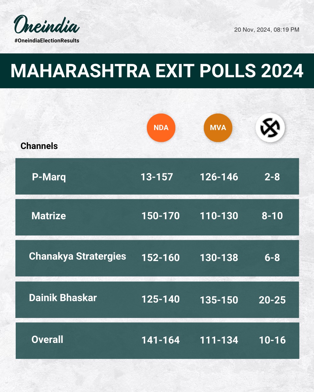 Maharashtra Exit Poll Result: ମହାରାଷ୍ଟ୍ର  ପୋଲ୍ ଅଫ୍ ଏକଜିଟ୍ ପୋଲ୍