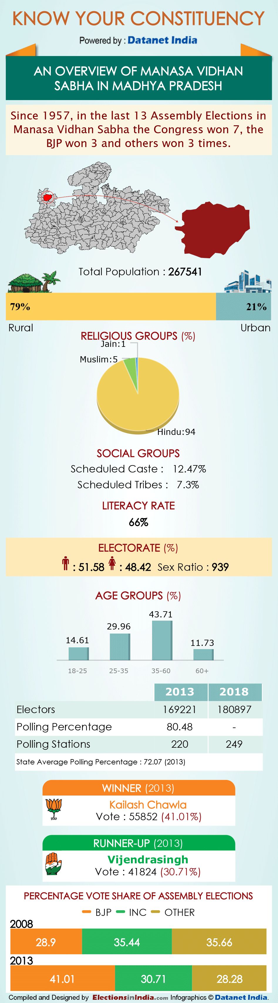 Infographics: All About Madhya Pradesh Assembly Constituencies