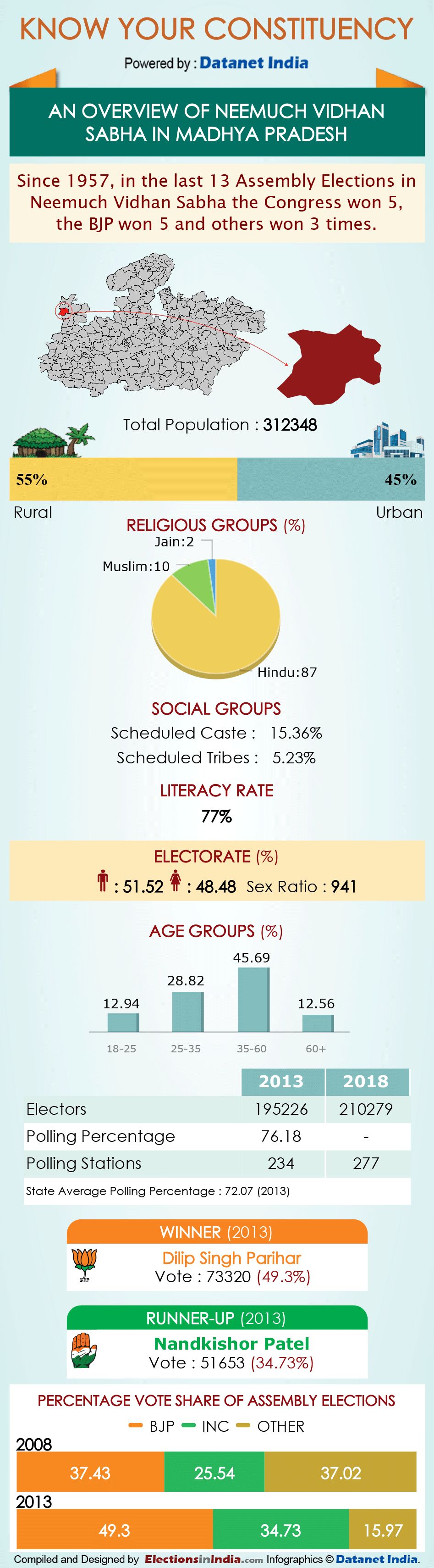 Infographics: All About Madhya Pradesh Assembly Constituencies
