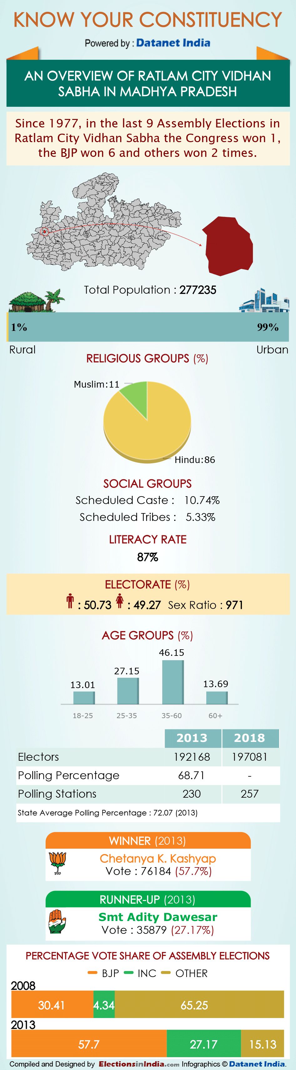 Infographics: All About Madhya Pradesh Assembly Constituencies