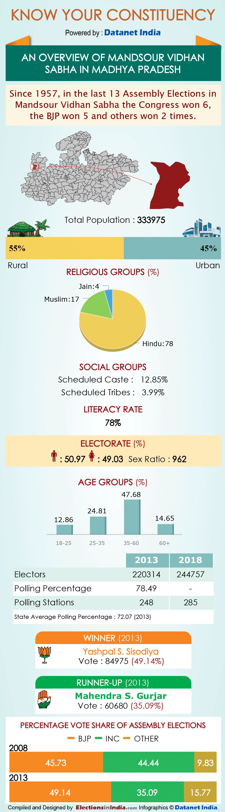 Infographics: All About Madhya Pradesh Assembly Constituencies