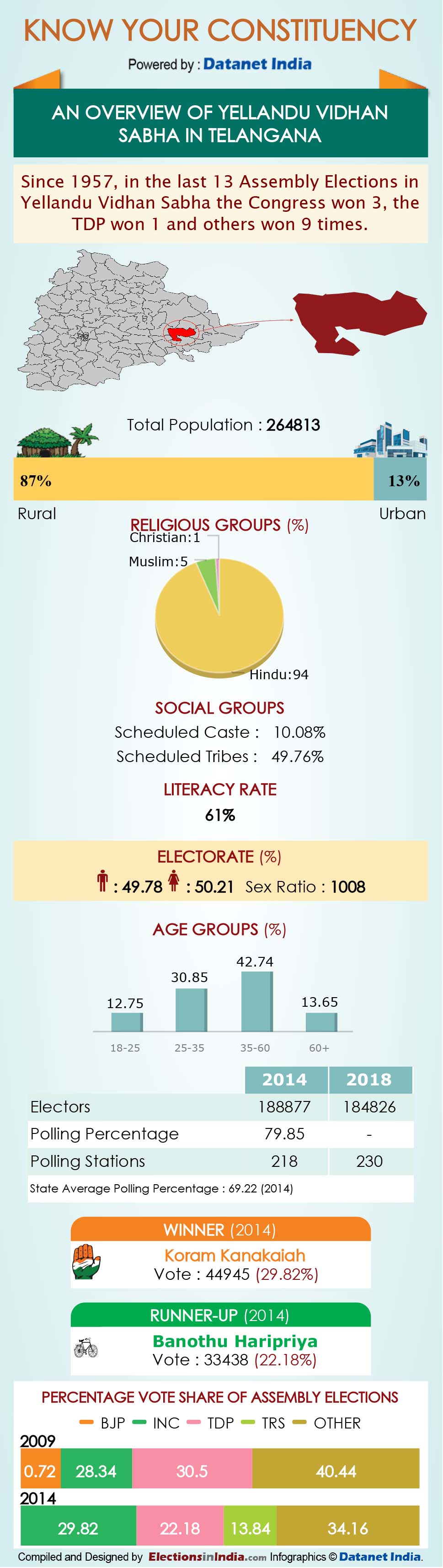 Infographics: All About Telangana Assembly Constituencies