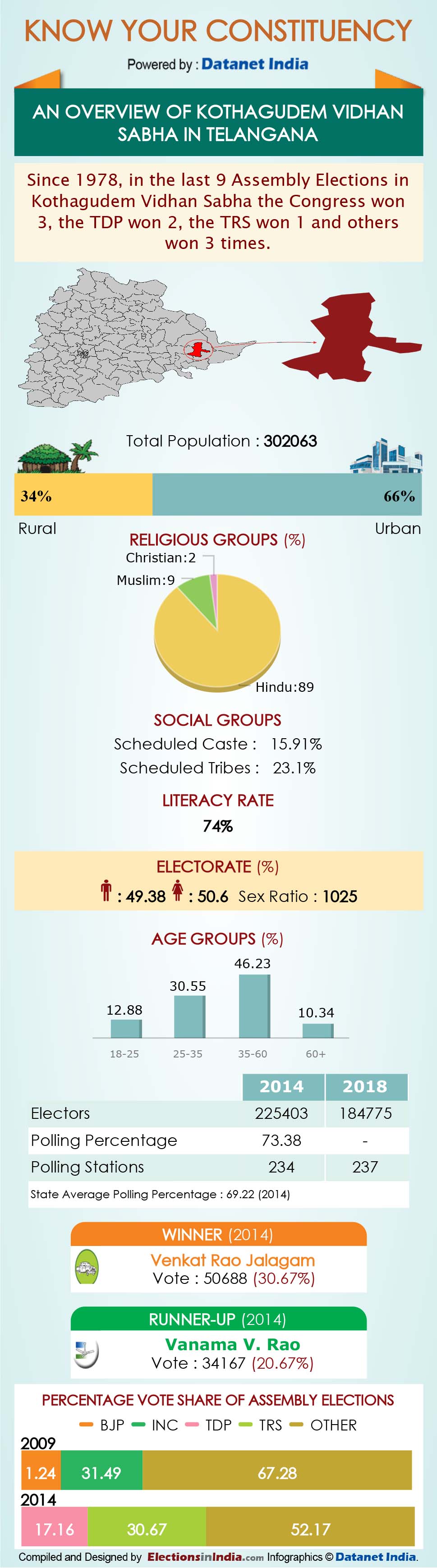 Infographics: All About Telangana Assembly Constituencies