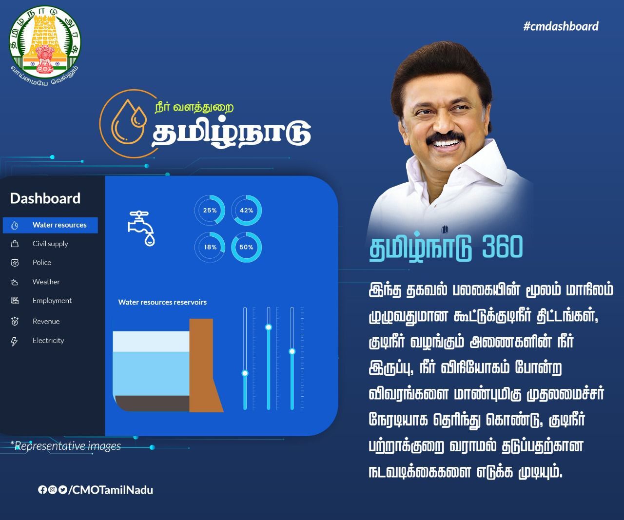 PHOTOS : #CMdashboard  தமிழ்நாடு 360 எனும் அணைத்து துறைகள் தமிழக மக்களின் நேரடி கண்காணிப்பில் இயங்கும் திட்டம்!