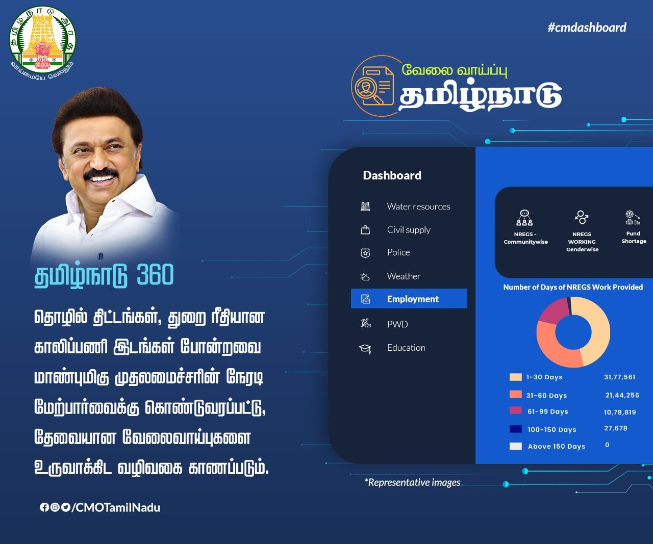 PHOTOS : #CMdashboard  தமிழ்நாடு 360 எனும் அணைத்து துறைகள் தமிழக மக்களின் நேரடி கண்காணிப்பில் இயங்கும் திட்டம்!