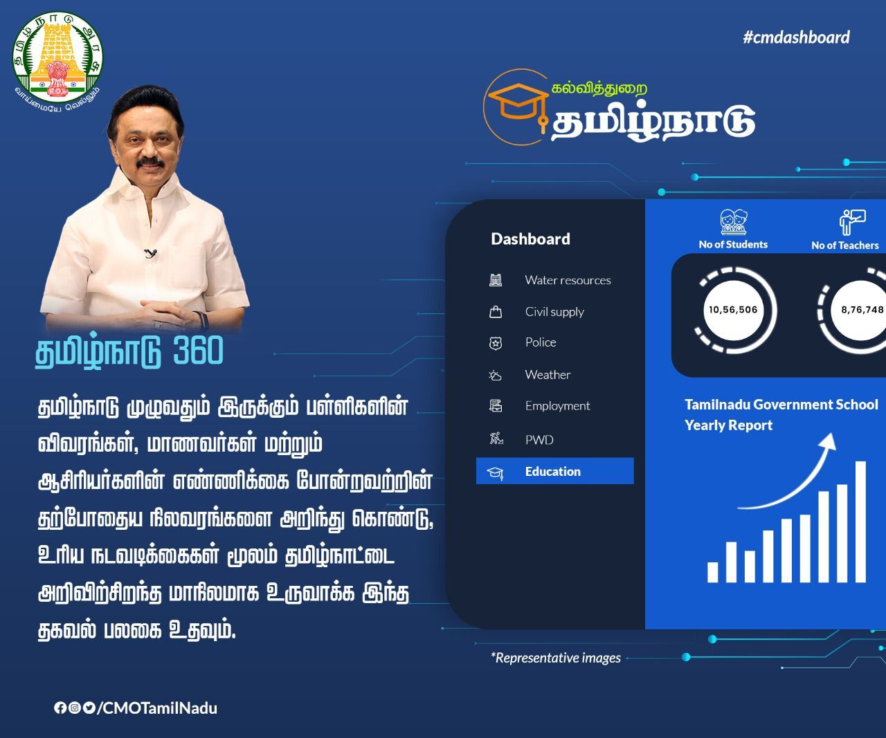 PHOTOS : #CMdashboard  தமிழ்நாடு 360 எனும் அணைத்து துறைகள் தமிழக மக்களின் நேரடி கண்காணிப்பில் இயங்கும் திட்டம்!