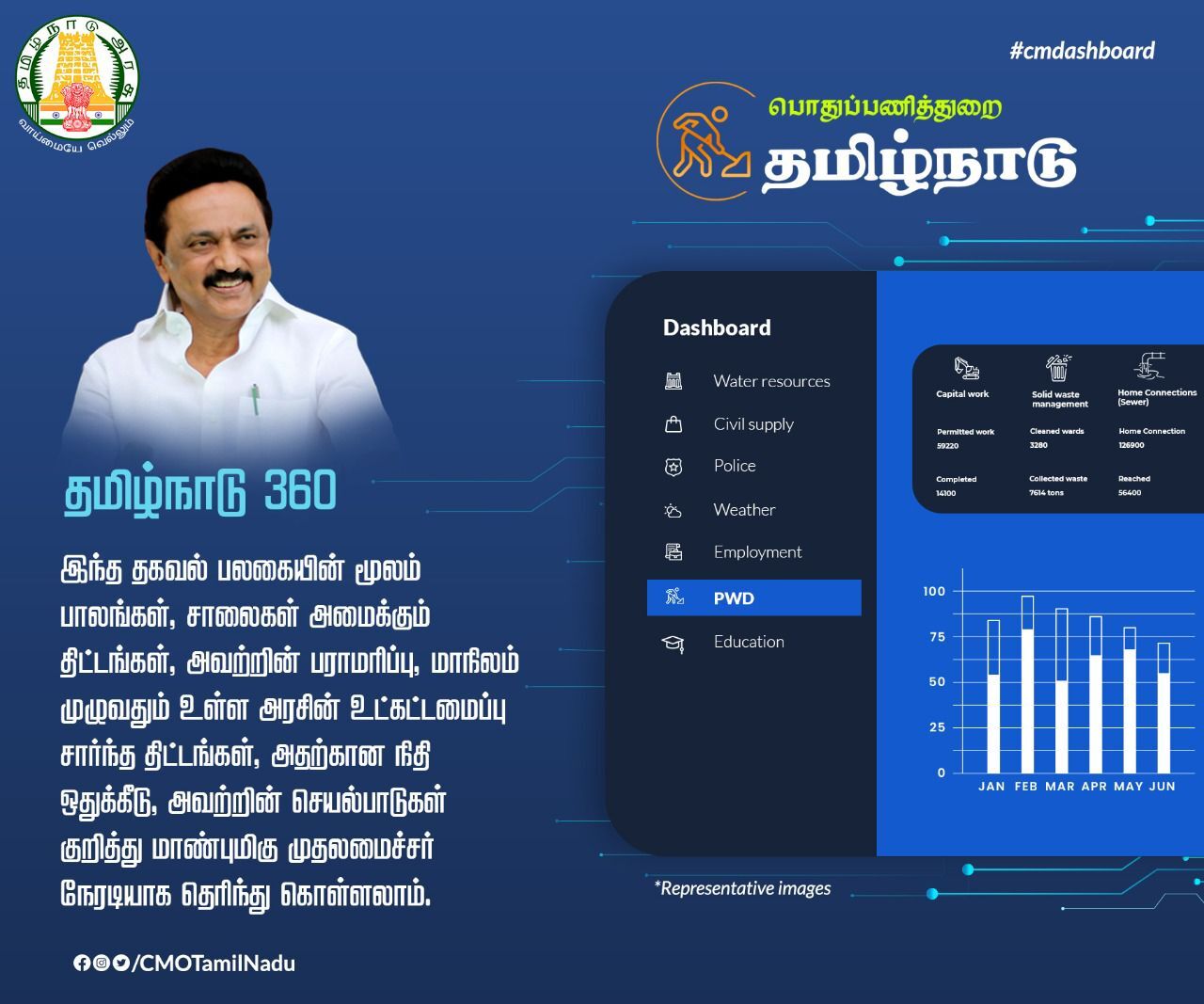 PHOTOS : #CMdashboard  தமிழ்நாடு 360 எனும் அணைத்து துறைகள் தமிழக மக்களின் நேரடி கண்காணிப்பில் இயங்கும் திட்டம்!