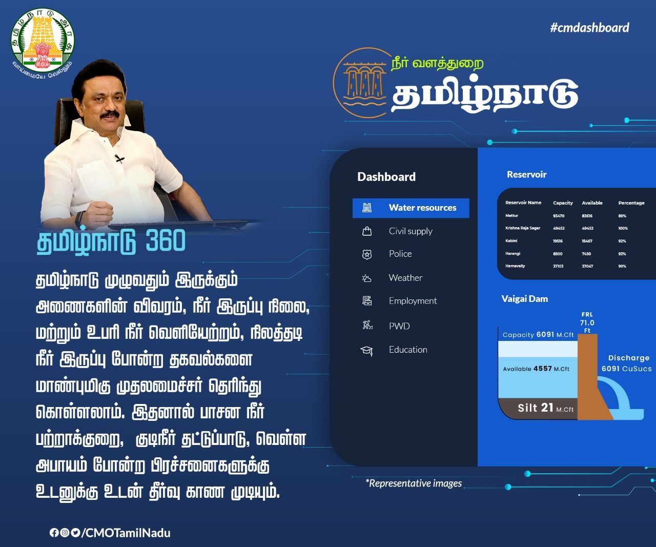 PHOTOS : #CMdashboard  தமிழ்நாடு 360 எனும் அணைத்து துறைகள் தமிழக மக்களின் நேரடி கண்காணிப்பில் இயங்கும் திட்டம்!