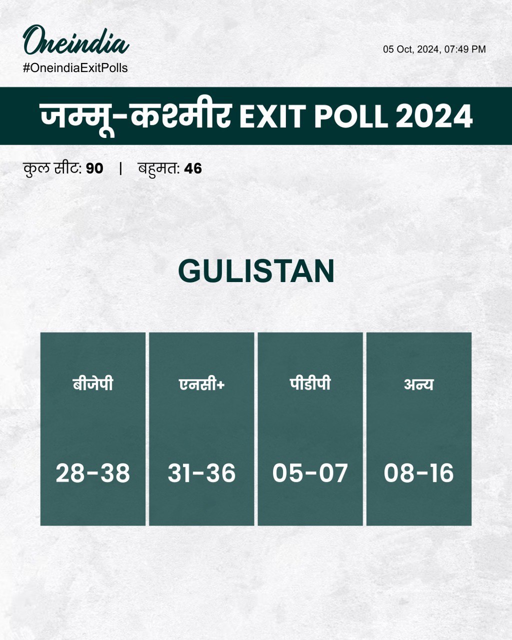 Exit Poll 2024: कांग्रेस -NC या भाजपा? जानिए जम्मू-कश्मीर में किसकी बन ...