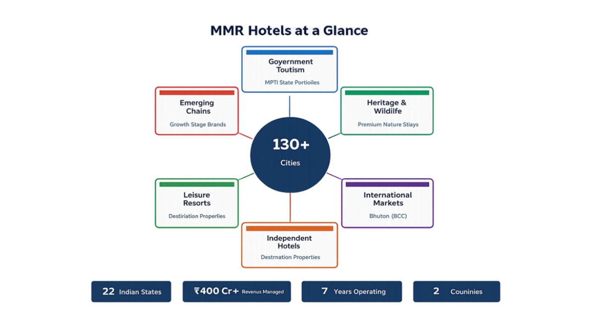 MMR Hotels' Secret: &amp;#8377;400 Cr Revenue, Zero Funding. How?