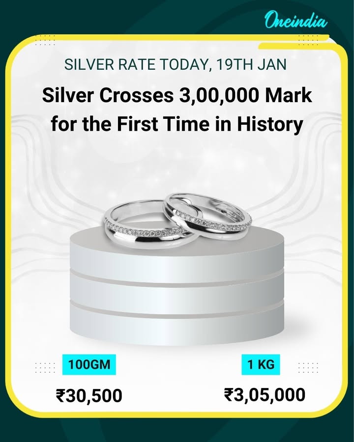 Silver prices touched a historic high, crossing the ₹3,00,000 mark for the first time ever, driven by strong industrial demand, global economic uncertainty, and sustained investor interest in precious metals. The milestone reflects silver’s growing importance as both a safe-haven asset and a key industrial commodity.