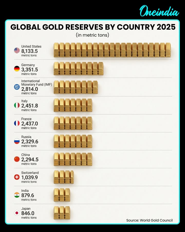 Global Gold Reserves by Country 2025..