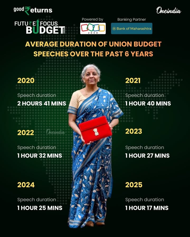 Union Budget speeches over the past 6 years have averaged nearly 2 hours, reflecting the scale and depth of India’s annual economic roadmap.