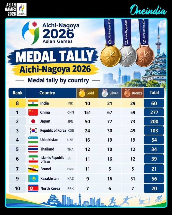 India shines at Aichi-Nagoya 2026! 🏅