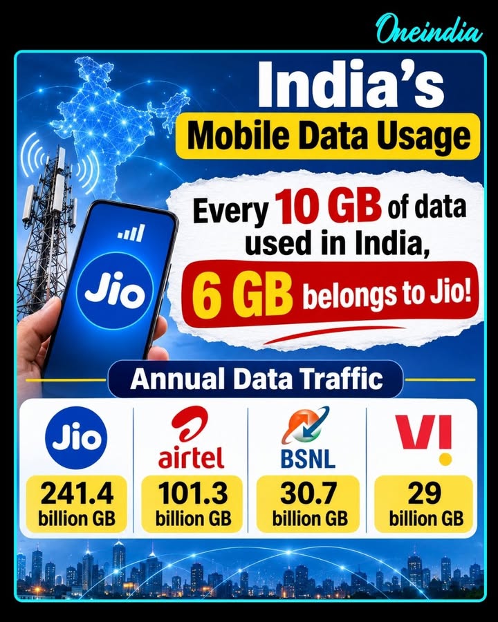 Jio dominates India’s mobile data usage! 📱