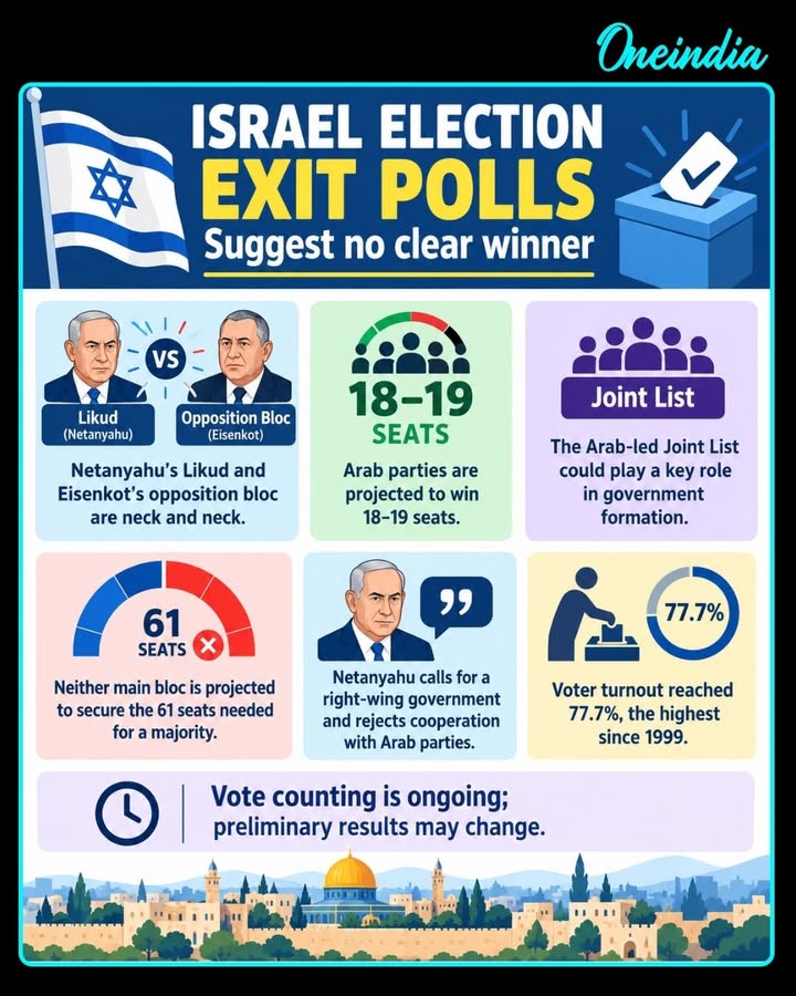 Israel Election: No Clear Winner as Netanyahu and Opposition Bloc Remain Neck and Neck, Arab Parties Could Hold the Key to Government Formation.