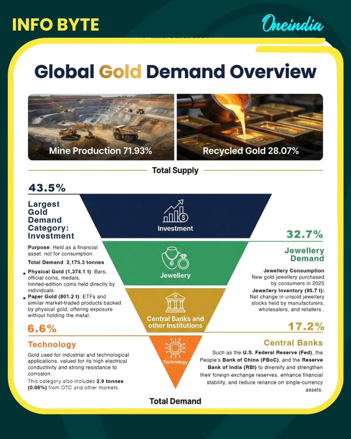 Global gold demand breakdown: 71.93% from mine production and 28.07% from recycled gold — shining a light on sustainability in the gold market.