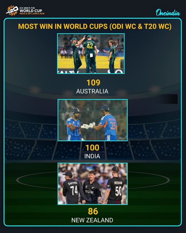 India register 100th World Cup win against Namibia in Delhi.