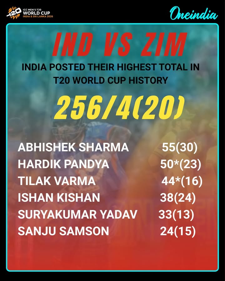 A historic batting blitz powered India to their biggest total in T20 World Cup history against Zimbabwe.