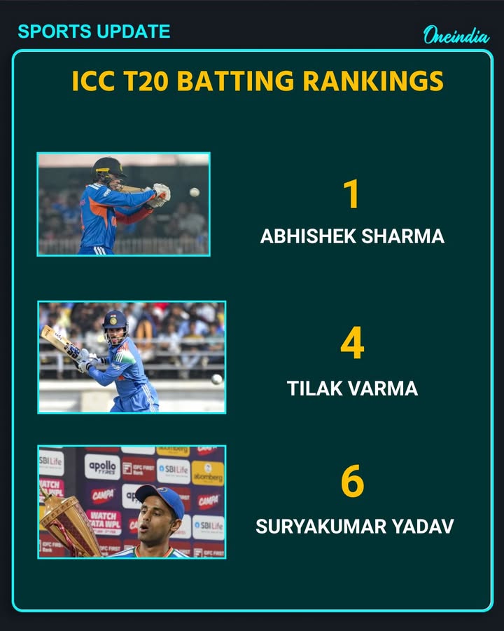 Abhishek Sharma Stays No. 1 in ICC T20I Rankings; Tilak, Surya in Top 10.