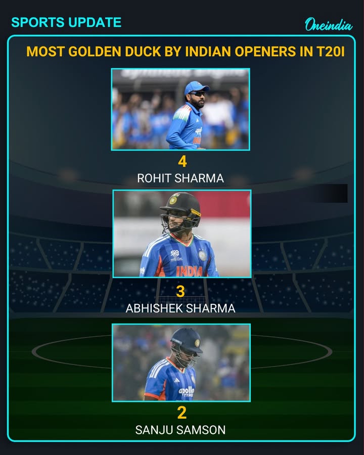 Abhishek Sharma registers three golden ducks as T20I opener for India.