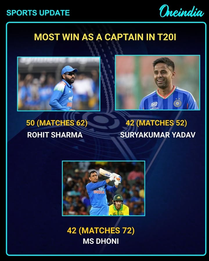 Suryakumar Yadav Achieves Joint Second-Most Wins as India’s T20I Captain