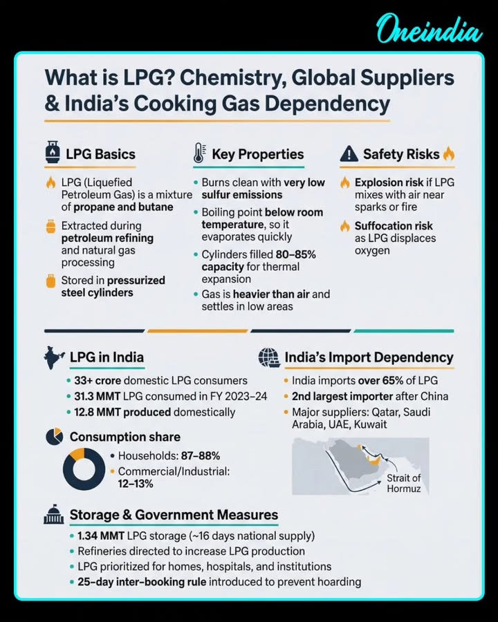 LPG powers millions of homes across India, but the country still depends heavily on imports to meet demand. Understanding its basics, risks, and supply chain is more important than ever.