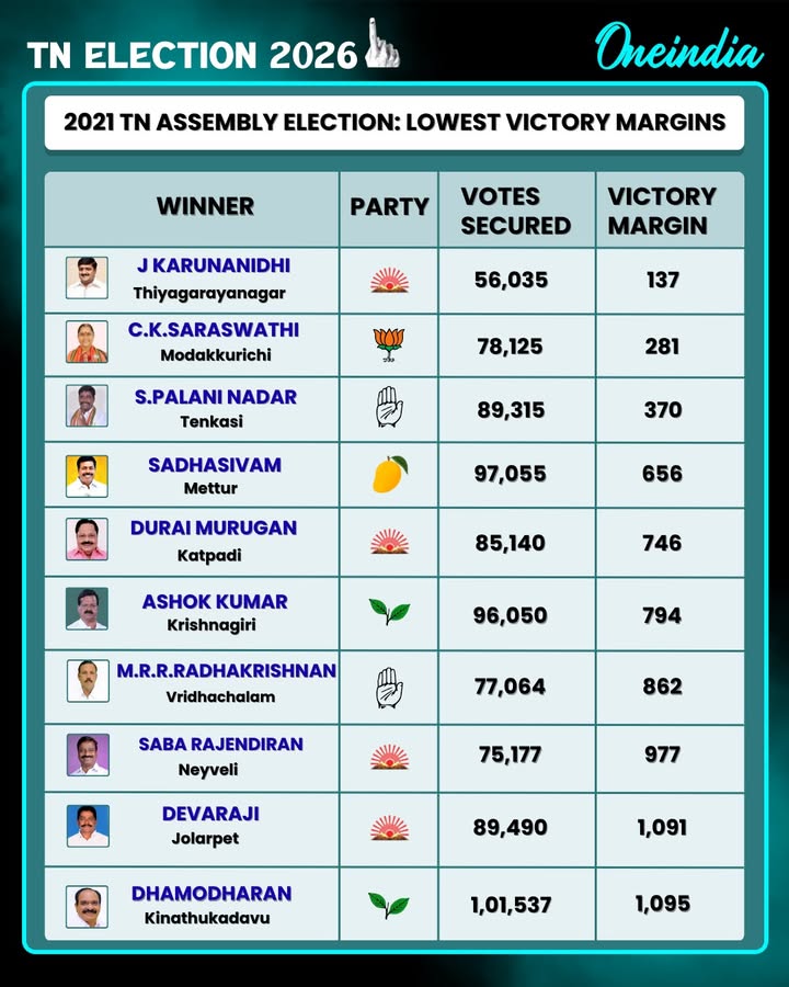 2021 TN ASSEMBLY ELECTION: LOWEST VICTORY MARGINS