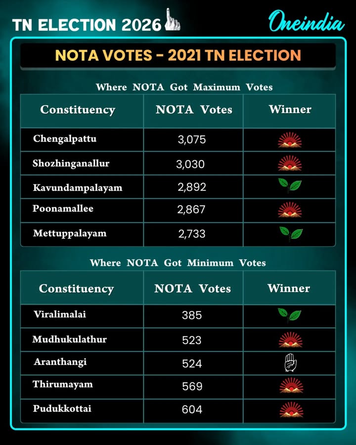 NOTA Votes – 2021 Election: Constituencies with the Highest and Lowest Votes
