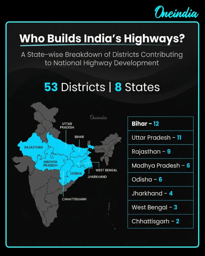 The labour force for National Highway projects is sourced from 53 districts across 8 states.